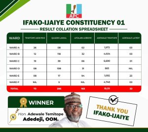 APC Primary: Adewale Temitope Secures Landslide Victory in Ifako-Ijaiye 01