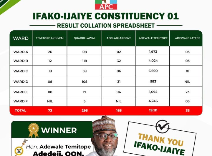 APC Primary: Adewale Temitope Secures Landslide Victory in Ifako-Ijaiye 01